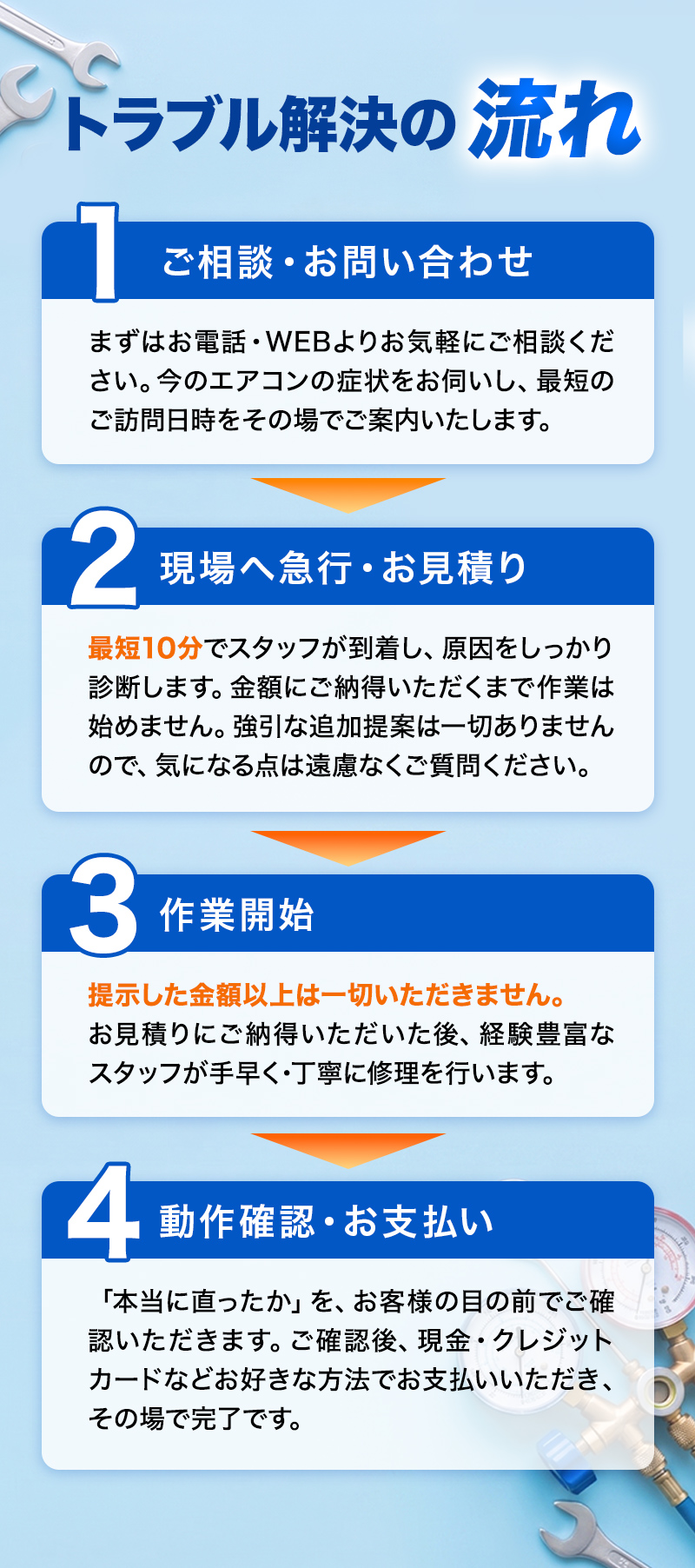トラブル解決の流れ。1 ご相談・お問い合わせ：まずはお電話・WEBよりお気軽にご相談ください。今のエアコンの症状をお伺いし、最短のご訪問日時をその場でご案内いたします。2 現場へ急行・お見積り：最短10分でスタッフが到着し、原因をしっかり診断します。金額にご納得いただくまで作業は始めません。3 作業開始：提示した金額以上は一切いただきません。お見積りにご納得いただいた後、経験豊富なスタッフが手早く・丁寧に修理を行います。4 動作確認・お支払い：「本当に直ったか」を、お客様の目の前でご確認いただきます。ご確認後、現金・クレジットカードなどお好きな方法でお支払いいただき、その場で完了です。