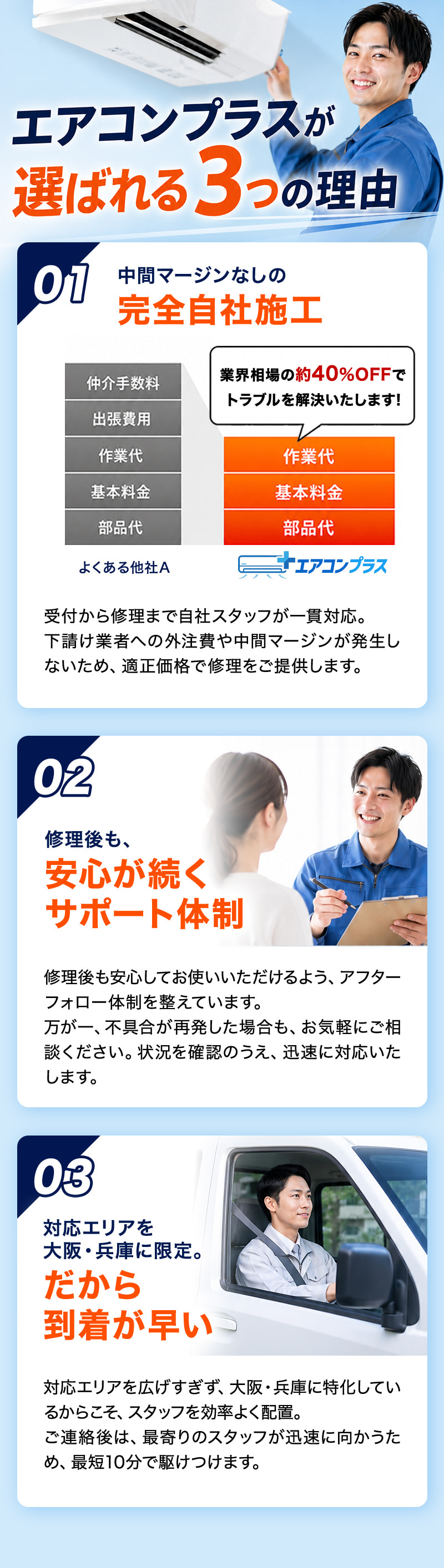 エアコンプラスが選ばれる3つの理由。01 中間マージンなしの完全自社施工。業界相場の40%OFFでトラブルを解決いたします。受付から修理まで自社スタッフが一貫対応。下請け業者への外注費や中間マージンが発生しないため、適正価格で修理をご提供します。02 修理後も、安心が続くサポート体制。修理後も安心してお使いいただけるよう、アフターフォロー体制を整えています。万が一、不具合が再発した場合も、お気軽にご相談ください。状況を確認のうえ、迅速に対応いたします。03 対応エリアを大阪・兵庫に限定。だから到着が早い。ご連絡後は、最寄りのスタッフが迅速に向かうため、最短10分で駆けつけます。